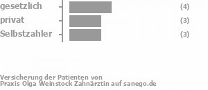 45% gesetzlich versichert,27% privat versichert,27% Selbstzahler Bild
