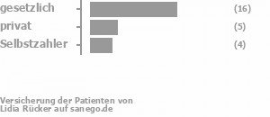 59% gesetzlich versichert,19% privat versichert,15% Selbstzahler Bild