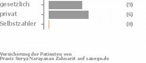 42% gesetzlich versichert,58% privat versichert,0% Selbstzahler Bild