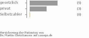 56% gesetzlich versichert,33% privat versichert,0% Selbstzahler Bild