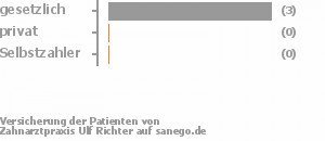 100% gesetzlich versichert,0% privat versichert,0% Selbstzahler Bild