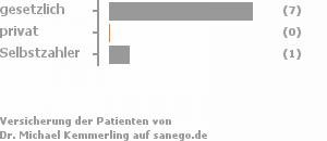 88% gesetzlich versichert,0% privat versichert,13% Selbstzahler Bild