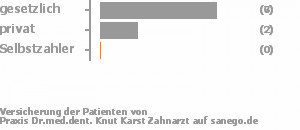 85% gesetzlich versichert,15% privat versichert,0% Selbstzahler Bild