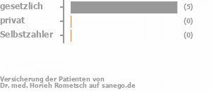 83% gesetzlich versichert,0% privat versichert,0% Selbstzahler Bild