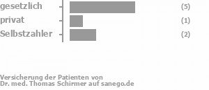 63% gesetzlich versichert,13% privat versichert,25% Selbstzahler Bild