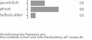 46% gesetzlich versichert,46% privat versichert,8% Selbstzahler Bild