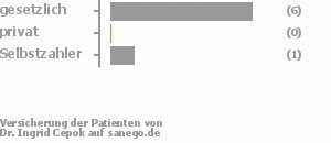 86% gesetzlich versichert,0% privat versichert,14% Selbstzahler Bild