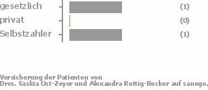 50% gesetzlich versichert,0% privat versichert,50% Selbstzahler Bild