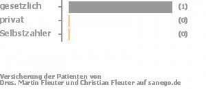 100% gesetzlich versichert,0% privat versichert,0% Selbstzahler 100% gesetzlich versichert,0% privat versichert,0% Selbstzahler Bild