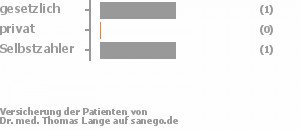 67% gesetzlich versichert,0% privat versichert,33% Selbstzahler Bild