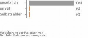 94% gesetzlich versichert,6% privat versichert,0% Selbstzahler Bild