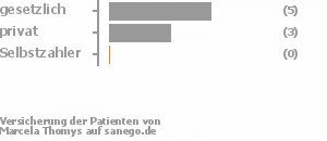 63% gesetzlich versichert,38% privat versichert,0% Selbstzahler Bild