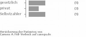 36% gesetzlich versichert,21% privat versichert,43% Selbstzahler Bild