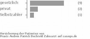 75% gesetzlich versichert,17% privat versichert,8% Selbstzahler Bild