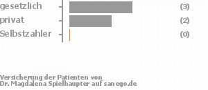 60% gesetzlich versichert,40% privat versichert,0% Selbstzahler Bild