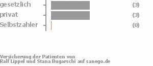 57% gesetzlich versichert,43% privat versichert,0% Selbstzahler Bild