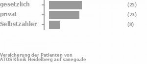 48% gesetzlich versichert,37% privat versichert,13% Selbstzahler 48% gesetzlich versichert,37% privat versichert,13% Selbstzahler Bild