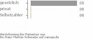 75% gesetzlich versichert,25% privat versichert,0% Selbstzahler Bild