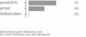 64% gesetzlich versichert,36% privat versichert,0% Selbstzahler Bild