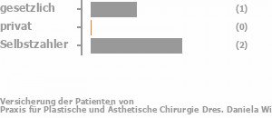 33% gesetzlich versichert,0% privat versichert,67% Selbstzahler Bild