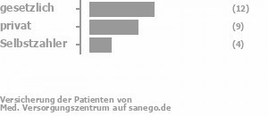 48% gesetzlich versichert,36% privat versichert,16% Selbstzahler Bild