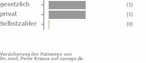 33% gesetzlich versichert,67% privat versichert,0% Selbstzahler Bild