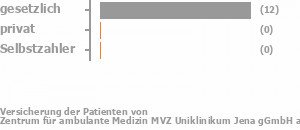 92% gesetzlich versichert,0% privat versichert,0% Selbstzahler Bild