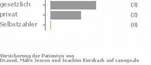 60% gesetzlich versichert,40% privat versichert,0% Selbstzahler Bild