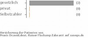 67% gesetzlich versichert,0% privat versichert,33% Selbstzahler Bild
