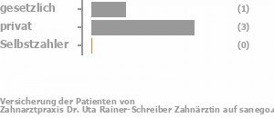 25% gesetzlich versichert,75% privat versichert,0% Selbstzahler Bild