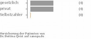 44% gesetzlich versichert,56% privat versichert,0% Selbstzahler Bild