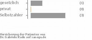 17% gesetzlich versichert,0% privat versichert,67% Selbstzahler Bild