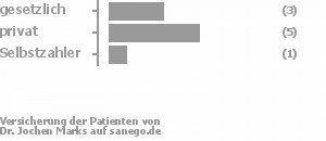 33% gesetzlich versichert,56% privat versichert,11% Selbstzahler Bild