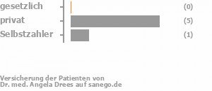 0% gesetzlich versichert,71% privat versichert,29% Selbstzahler Bild