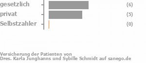 54% gesetzlich versichert,38% privat versichert,0% Selbstzahler Bild