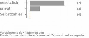 70% gesetzlich versichert,30% privat versichert,0% Selbstzahler Bild