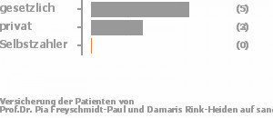 70% gesetzlich versichert,30% privat versichert,0% Selbstzahler Bild