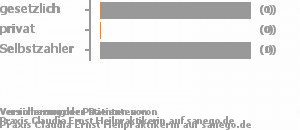 0% gesetzlich versichert,0% privat versichert,100% Selbstzahler Bild