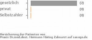 67% gesetzlich versichert,33% privat versichert,0% Selbstzahler Bild