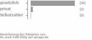 96% gesetzlich versichert,4% privat versichert,0% Selbstzahler Bild