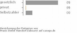 83% gesetzlich versichert,0% privat versichert,17% Selbstzahler Bild