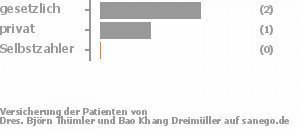 67% gesetzlich versichert,33% privat versichert,0% Selbstzahler Bild