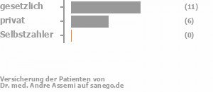 65% gesetzlich versichert,35% privat versichert,0% Selbstzahler Bild