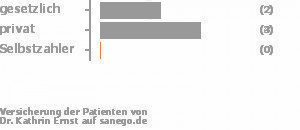 33% gesetzlich versichert,50% privat versichert,0% Selbstzahler Bild