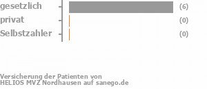 86% gesetzlich versichert,0% privat versichert,0% Selbstzahler Bild