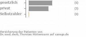 55% gesetzlich versichert,45% privat versichert,0% Selbstzahler Bild