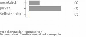 17% gesetzlich versichert,67% privat versichert,17% Selbstzahler Bild