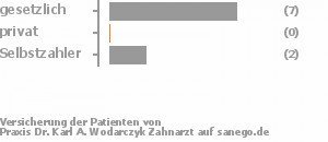 82% gesetzlich versichert,0% privat versichert,18% Selbstzahler Bild