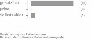 92% gesetzlich versichert,0% privat versichert,8% Selbstzahler Bild