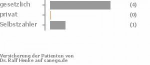 83% gesetzlich versichert,0% privat versichert,17% Selbstzahler Bild